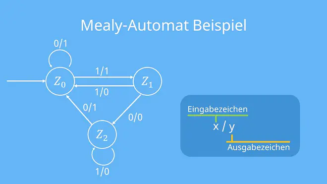 Mealy Automat, Informatik, Automat, Java