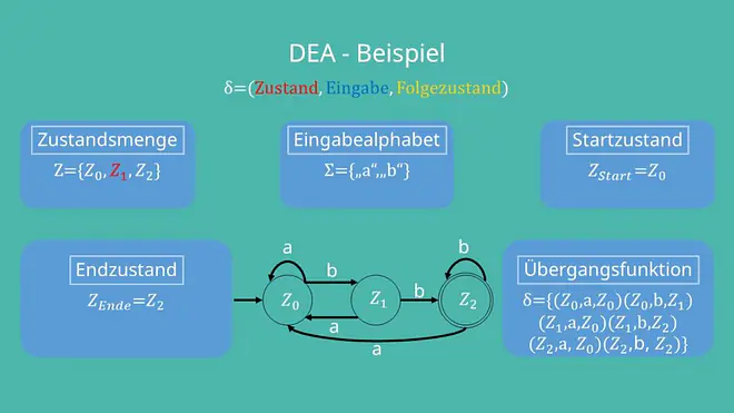 Zustandsübergangsdiagramm deterministischer endlicher Automat