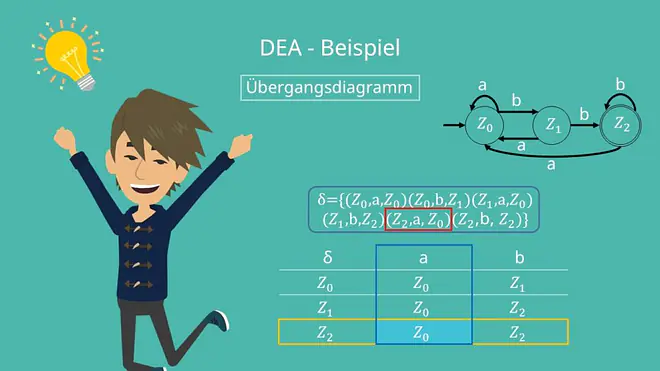 Übergangstabelle DEA, Übergangsdiagramm DEA