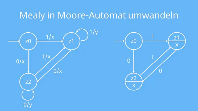 Mealy in Moore, Mealy Automat Beispiel, Mealy Automat, Informatik, Automat, Java, Moore Automat, Mealy in Moore Automat umwandeln