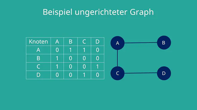 Adjazenzmatrix: ungerichteter Graph