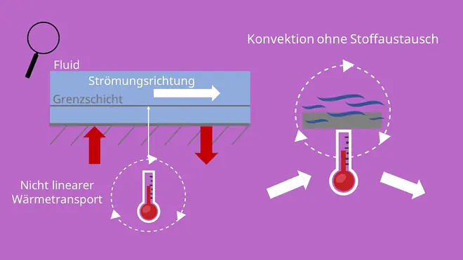 Konvektion, Stoffaustausch, Grenzschicht, nicht linearer Wärmetransport