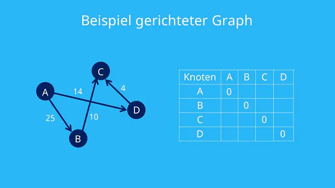Adjazenzmatrix und gerichtete Graphen