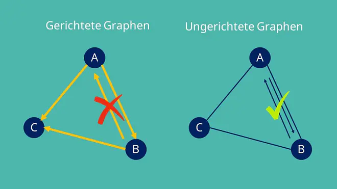 Graphen: gerichtet und ungerictet