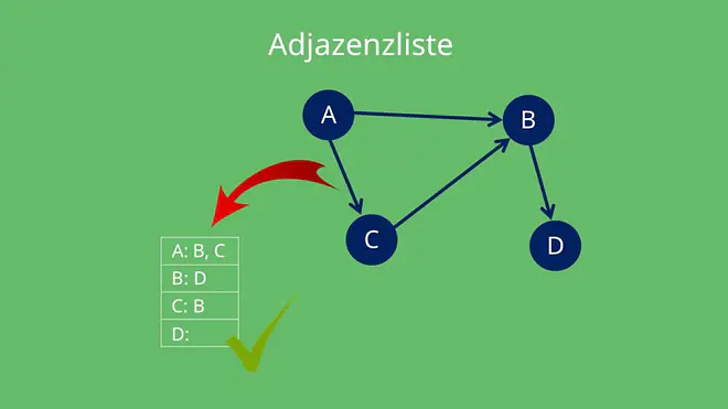 Erstellen einer Adjazenzliste
