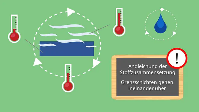 Konvektion, Stoffaustausch, Fluide, Grenzschichten