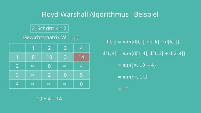 Algorithmus von Floyd: k = 2