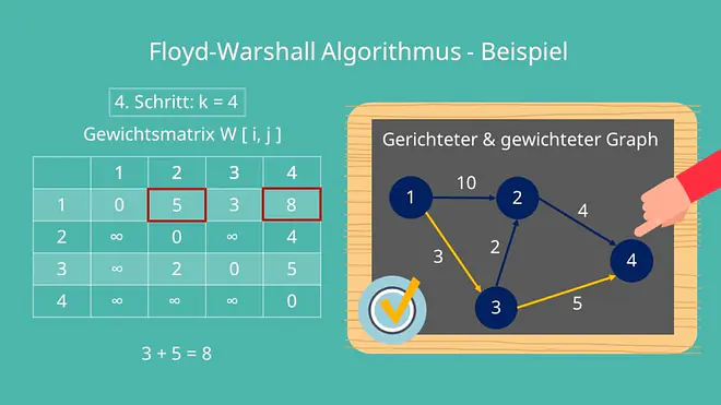 Floyd Algorithmus - Beispiel