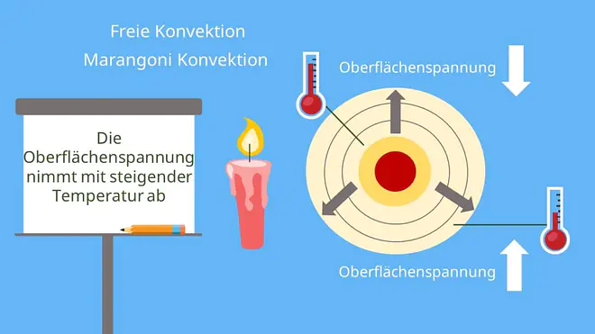 Marangoni-Konvektion