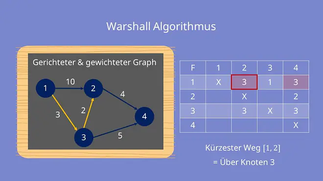 Warshall Algorithmus - Beispiel