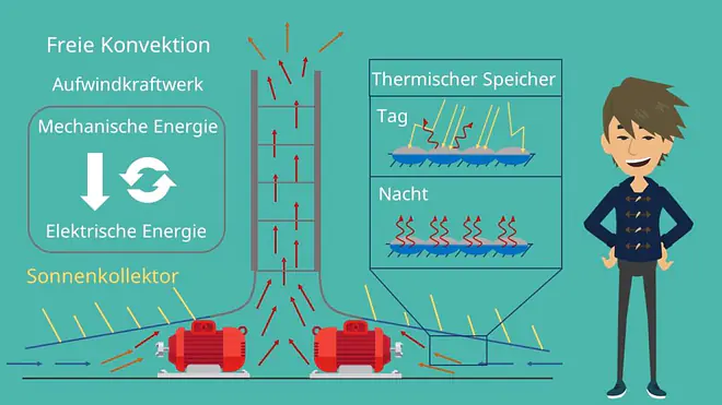 Konvektion: Das Aufwindkraftwerk