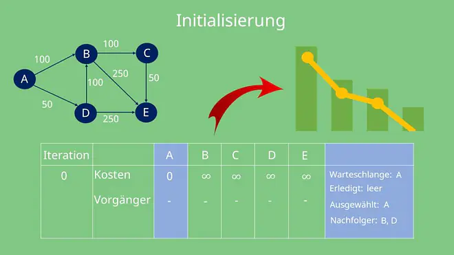 Initialisierung des Dijkstra Algorithmus