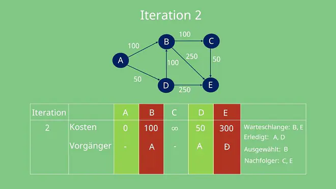 Zweite Iteration des Dijkstra Algorithmus