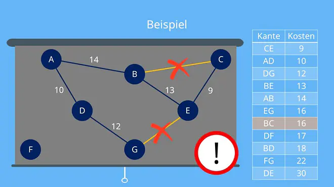 Kruskal Algorithmus: Keine Zyklen bilden