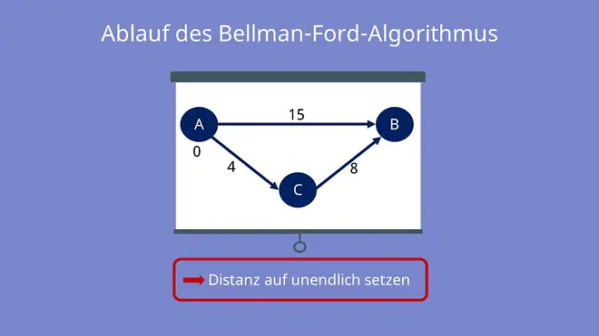 Bellman Ford Algorithmus