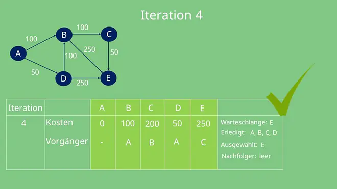 Dijkstra Algorithmus: Iteration 4