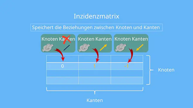 Inzidenzmatrix: Geeignet für Graphen mit vielen Knoten und wenig Kanten