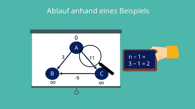 Bellman Ford Algorithmus: Beispiel