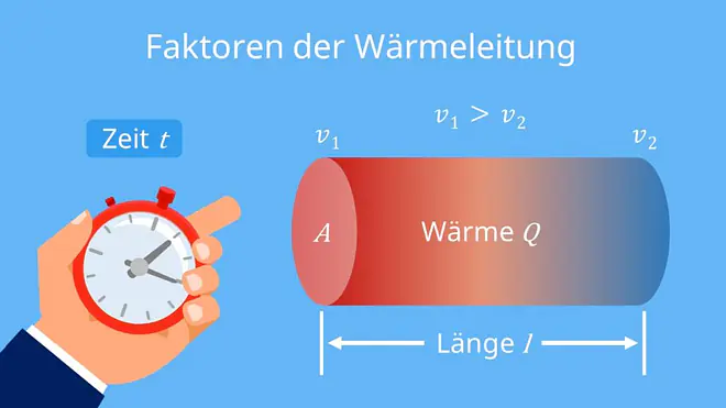 wärmeleitung, wärmeleitung beispiele, gute wärmeleiter, wärmeleiter formel, wärmeleiter, was ist wärmeleitung, wärmeleitung definition