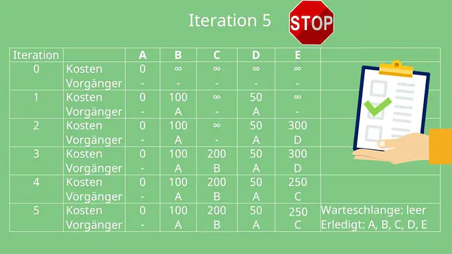 Dijkstra Algorithmus: Abbruch