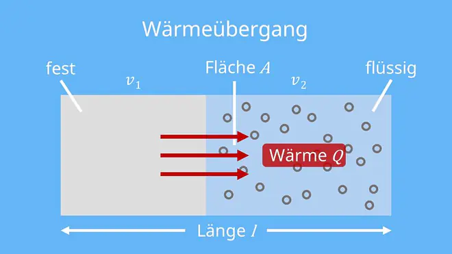wärmeübergang, wärmeleitung, wärmeleitung beispiele, gute wärmeleiter, wärmeleiter formel, wärmeleiter, was ist wärmeleitung, wärmeleitung definition