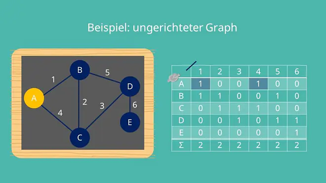 Inzidenzmatrix: ungerichteter Graph