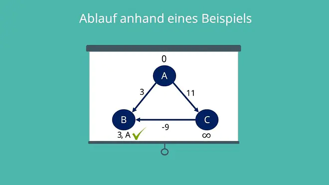 Bellman-Ford-Algorithmus: Distanz und Vorgänger