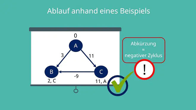 Bellman Ford Algorithmus Beispiel