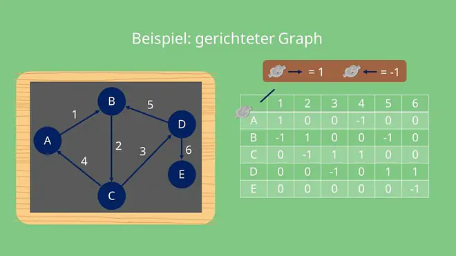 Inzidenzmatrix: gerichtete Graphen