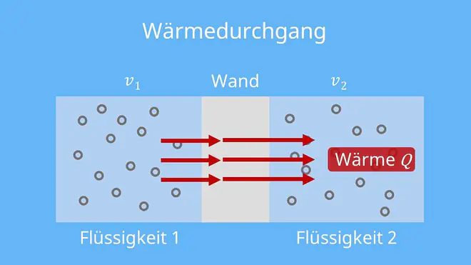 wärmedurchgang, wärmeleitung, wärmeleitung beispiele, gute wärmeleiter, wärmeleiter formel, wärmeleiter, was ist wärmeleitung, wärmeleitung definition