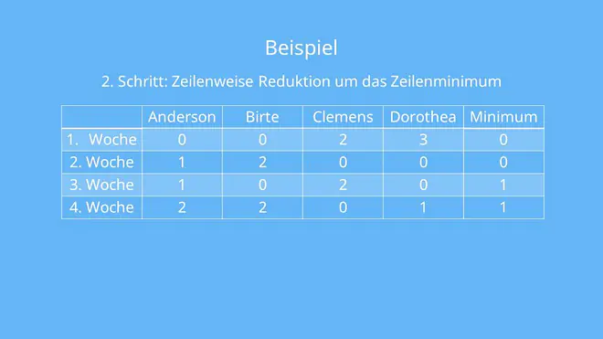 Beispiel zur Ungarischen Methode: Zeilenweise Reduktion 