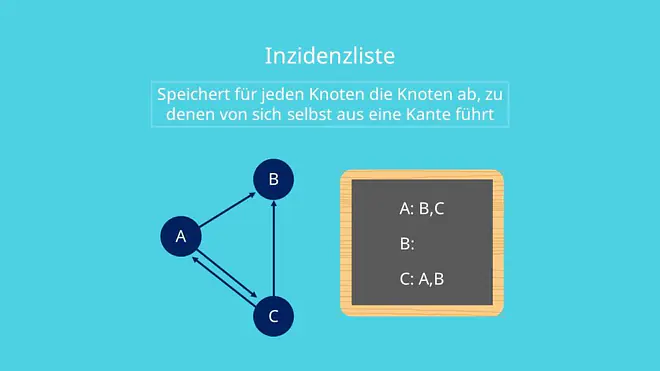 Graphen in Inzidenzlisten speichern