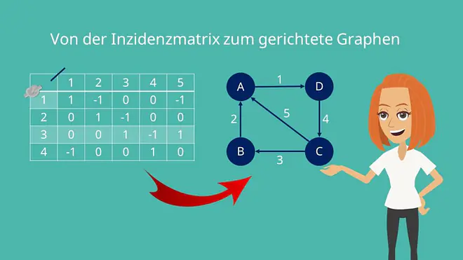 Von der Inzidenzmatrix zum gerichteten Graphen