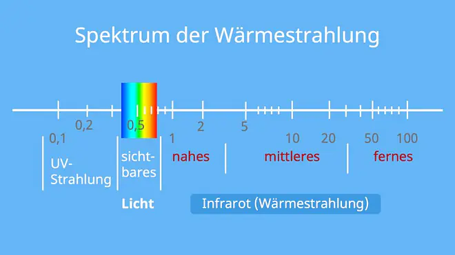 wärmestrahlung, was ist wärmestrahlung, was versteht man unter wärmestrahlung, sichtbares licht