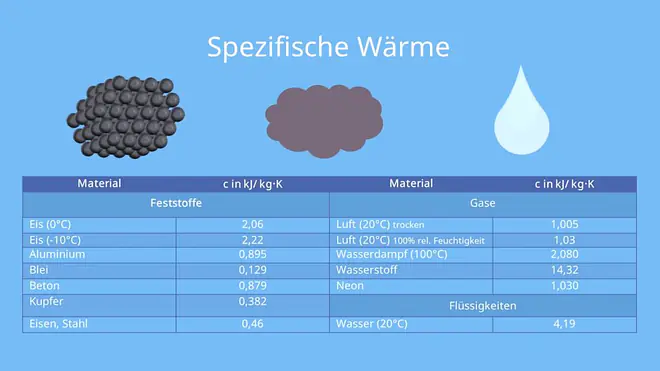 Spezifische Wärme Tabelle