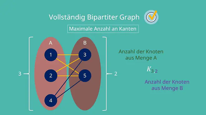  Bipartiter Graph: maximale Anzahl an Kanten