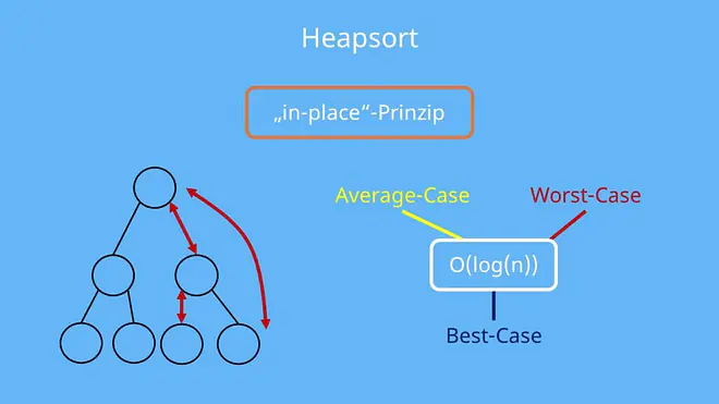 Heapsort, Heap Sort