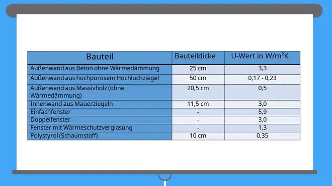 Wärmedurchgangskoeffizient - exemplarische Werte