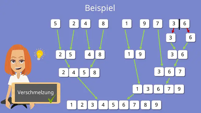 Mergesort Beispiel Verschmelzen, Mergesort Beispiel Zusammenfügen
