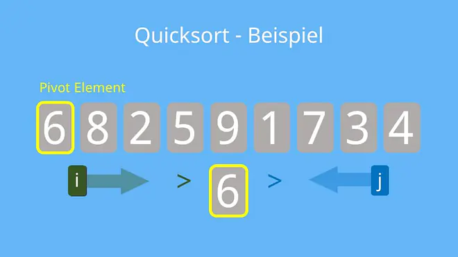 Quicksort Beispiel, Quicksort, Quick Sort, Java, C++, rekursiv, Sortieralgorithmen, Sortieralgorithmus, In Place