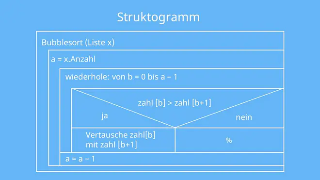 Bubblesort Struktogramm, Struktogramm Bubblesort, Bubble Sort Struktogramm, Nasi-Schneidermann-Diagramm