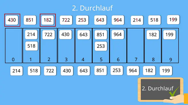 Radix Sort Beispiel 2. Durchlauf, Radixsort Beispiel zweiter Vorgang