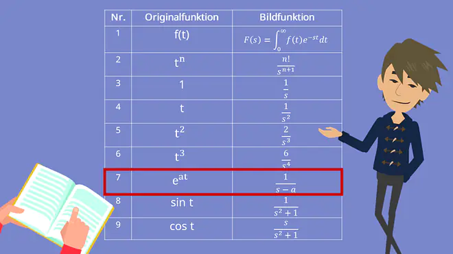 Korrespondenztabelle durch Laplacerücktransformation