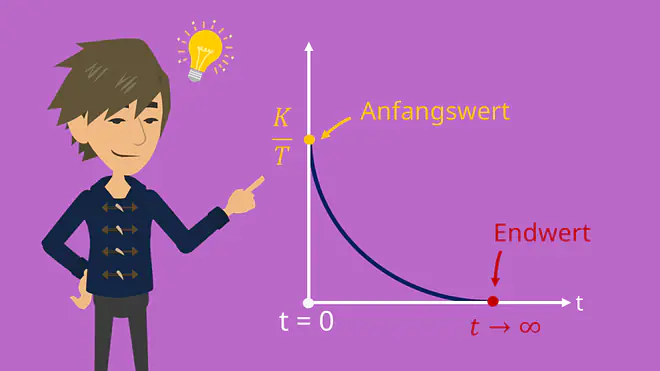 Darstellung der Impulsantwort eines PT1-Systems im Zeitbereich