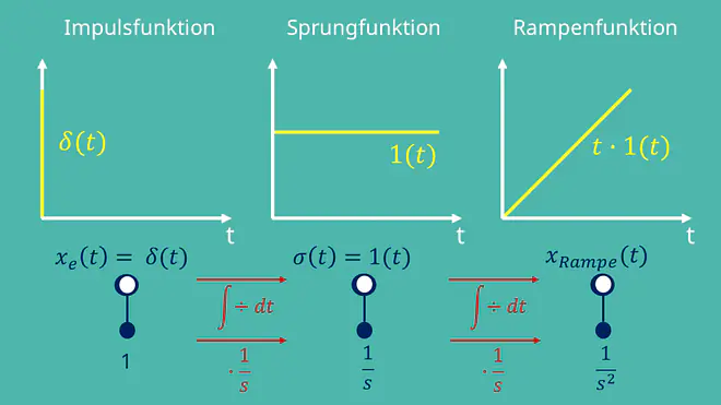 Zusammenhang der Impulsfunktion, Sprungfunktion und Rampenfunktion