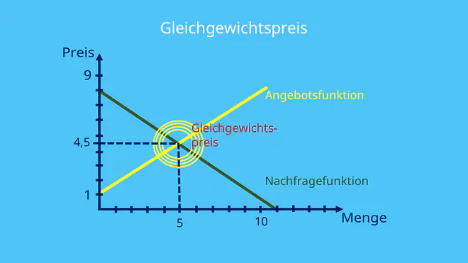 Gleichgewichtspreis - Grafik, Schnittpunkt, Nachfragekurve, Angebotskurve
