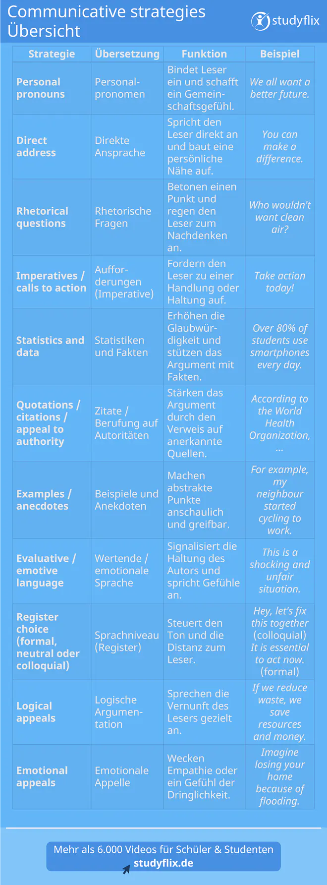 Die Tabelle zeigt vier Spalten: Strategie, Übersetzung, Funktion und ein Beispielsatz je Strategie. Aufgeführt werden die Strategien Personal pronouns (binden Leser ein und schaffen Gemeinschaftsgefühl), Direct address (spricht Leser direkt an und schafft persönliche Nähe), Rhetorical questions (betonen einen Punkt und regen zum Nachdenken an), Imperatives / calls to action (fordern zu einer Handlung oder Haltung auf), Statistics and data (erhöhen Glaubwürdigkeit durch Fakten), Quotations / citations / appeal to authority (stärken Argumente durch Verweise auf anerkannte Quellen), Examples / anecdotes (veranschaulichen abstrakte Punkte), Evaluative / emotive language (vermittelt die Haltung des Autors und spricht Gefühle an), Register choice (steuert Ton und Distanz zum Leser) sowie Logical appeals (sprechen die Vernunft an) und Emotional appeals (wecken Empathie oder Dringlichkeit).
