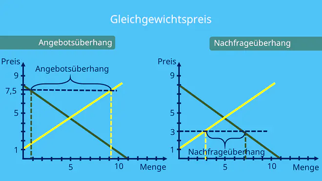 Gleichgewichtspreis Angebotsüberhang und Nachfrageüberhang