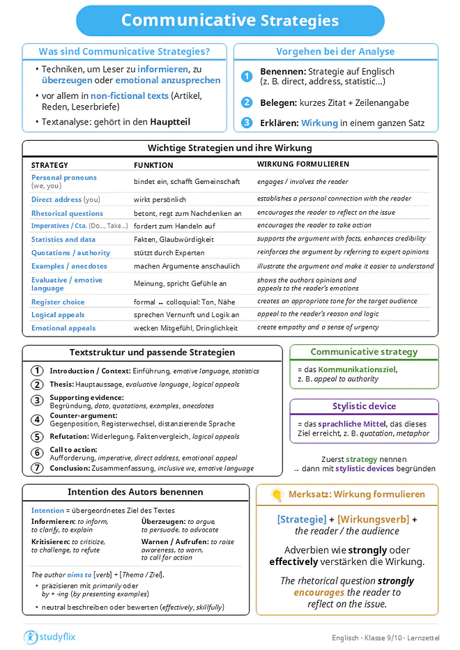Ein Bild zeigt einen Lernzettel zu communicative strategies in englischen Sachtexten. Er erklärt, dass communicative strategies kommunikative Techniken sind, mit denen Autoren ihre Leser informieren, überzeugen oder emotional ansprechen. Sie werden vor allem in non-fictional texts wie Zeitungsartikeln, Reden oder Leserbriefen verwendet und gehören im Aufsatz in den Hauptteil der Analyse. Bei der Analyse soll man die Strategie auf Englisch benennen, eine kurze Textstelle mit Zeilennummer als Beleg anführen und die Wirkung auf den Leser in einem ganzen Satz erklären. Es werden wichtige Strategien beschrieben: Personal pronouns wie we und you binden den Leser ein und schaffen Gemeinschaft. Direct address mit you spricht den Leser direkt an und wirkt persönlich. Rhetorical questions betonen einen Punkt und regen zum Nachdenken an. Imperatives oder calls to action fordern den Leser zum Handeln auf. Statistics and data liefern Fakten und erhöhen die Glaubwürdigkeit. Quotations und appeals to authority stützen das Argument durch Experten oder Autoritäten. Examples und anecdotes machen Argumente anschaulich und leichter verständlich. Evaluative und emotive language zeigen die Meinung des Autors und sprechen Gefühle an. Die Wahl des Registers, also ob die Sprache formal, neutral oder umgangssprachlich ist, bestimmt den Ton und die Nähe zum Leser. Logical appeals sprechen Vernunft und Logik an, emotional appeals wecken Mitgefühl und ein Gefühl der Dringlichkeit. Es wird erklärt, dass eine communicative strategy das Kommunikationsziel beschreibt, während ein stylistic device das sprachliche Mittel ist, mit dem dieses Ziel erreicht wird. In der Analyse nennt man zuerst die Strategie und begründet sie dann mit stylistic devices. Der typische Aufbau eines Sachtextes wird mit passenden Strategien verbunden: In der Introduction oder dem Context wird in das Thema eingeführt, oft mit emotive language oder statistics, um Interesse zu wecken. Die Thesis nennt die Hauptaussage und nutzt häufig evaluative language und logical appeals. Im Supporting evidence werden Argumente mit Daten, Zitaten, Beispielen oder Anekdoten belegt. Im Counter-argument wird eine Gegenposition dargestellt, oft mit einem Wechsel im Sprachniveau oder distanzierender Sprache. In der Refutation wird der Einwand mit logischen Argumenten und Faktenvergleich widerlegt. Ein Call to action oder eine Recommendation fordert zum Handeln auf und nutzt Imperative, direkte Ansprache und emotionale Appelle. In der Conclusion wird zusammengefasst, oft mit dem inklusiven we und emotiver Sprache. Für Wirkungssätze wird ein Muster empfohlen: Strategie plus Wirkungsverb plus the reader oder the audience. Dabei helfen typische Formulierungen, zum Beispiel: Personal pronouns engage or involve the reader, direct address establishes a personal connection with the reader, rhetorical questions encourage the reader to reflect on the issue, imperatives encourage the reader to take action. Statistics and data support the argument with facts and enhance credibility, quotations und appeals to authority reinforce the argument by referring to expert opinions, examples und anecdotes illustrate the argument and make it easier to understand. Evaluative und emotive language appeals to the reader’s emotions, register choice creates an appropriate tone for the target audience, logical appeals speak to the reader’s reason and logic, emotional appeals create empathy and a sense of urgency. Adverbien wie strongly oder effectively können die Wirkung verstärken. Am Ende wird die Intention des Autors erklärt. Die Intention ist das übergeordnete Ziel des Textes, also was der Autor erreichen will. Wichtige Kategorien sind: informieren, mit Verben wie to inform, to clarify, to explain; argumentieren oder überzeugen, mit Verben wie to argue, to persuade, to advocate; kritisieren oder widerlegen, mit Verben wie to criticize, to challenge, to refute; sowie aufrufen oder warnen, mit Verben wie to raise awareness, to warn, to call for action. Ein typischer Satz lautet: The author aims to plus Verb plus Thema oder Ziel. Man kann dies mit Wörtern wie primarily oder mit by plus Verb in der ing-Form genauer machen, zum Beispiel by presenting examples. Die Analyse kann neutral sein, indem nur beschrieben wird, was der Autor tut, oder evaluativ, indem die Vorgehensweise mit Adverbien wie effectively oder skillfully bewertet wird.