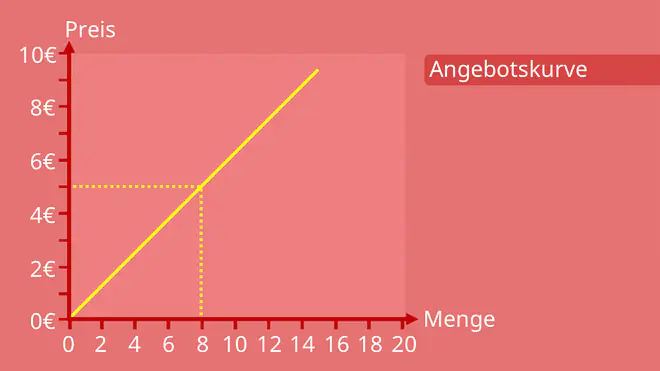 Angebotsfunktion, Angebotskurve, klassische Angebotskurve, Gesetz des Angebots, Preis-Mengen-Diagramm